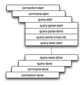 DTrace Probe Structure in
mysqld