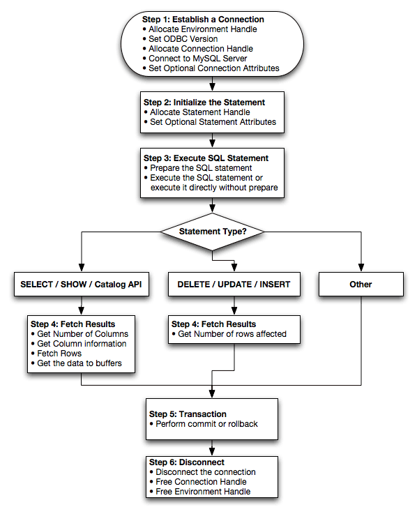 Connector/ODBC Programming
 Flowchart
